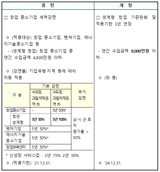 중소기업 특별세액감면 신청 시 주의할 점 2가지